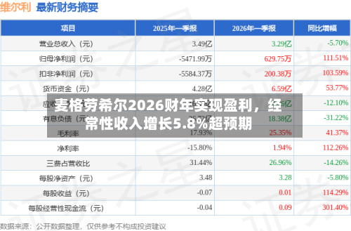麦格劳希尔2026财年实现盈利，经常性收入增长5.8%超预期-第2张图片