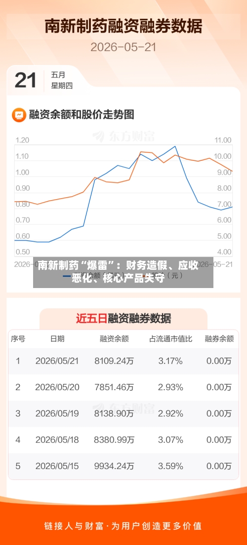 南新制药“爆雷”：财务造假、应收恶化	、核心产品失守-第3张图片