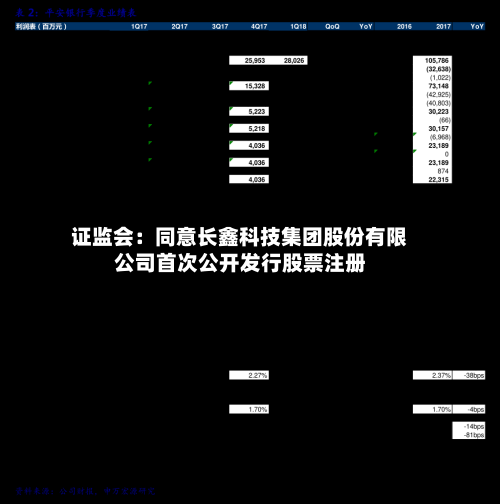 证监会：同意长鑫科技集团股份有限公司首次公开发行股票注册-第2张图片