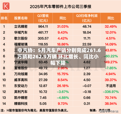 中汽协：5月汽车产销分别完成261.6万辆和262.9万辆 环比增长、同比小幅下降-第3张图片