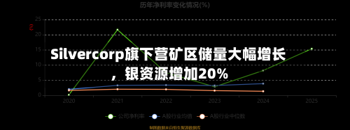 Silvercorp旗下营矿区储量大幅增长，银资源增加20%-第2张图片