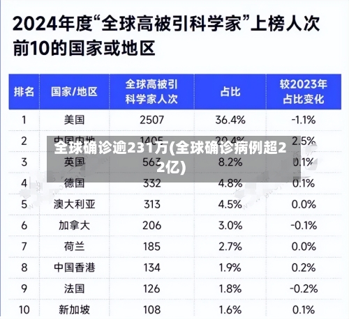全球确诊逾231万(全球确诊病例超22亿)-第2张图片