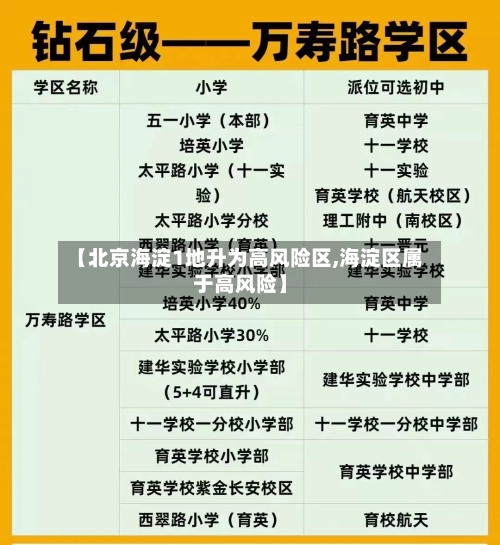 【北京海淀1地升为高风险区,海淀区属于高风险】-第1张图片