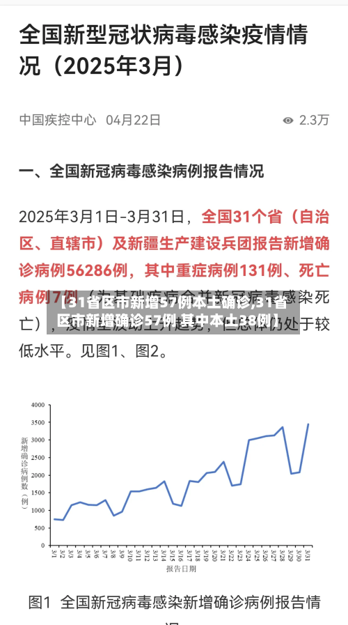 【31省区市新增57例本土确诊,31省区市新增确诊57例 其中本土38例】-第2张图片