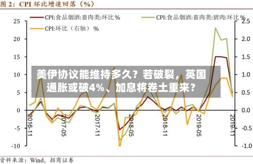 美伊协议能维持多久？若破裂，英国通胀或破4%、加息将卷土重来？-第3张图片