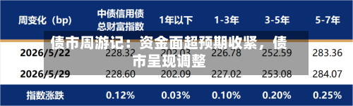 债市周游记:资金面超预期收紧,债市呈现调整