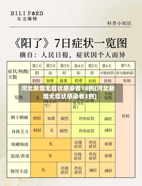 河北新增无症状感染者18例(河北新增无症状感染者3例)